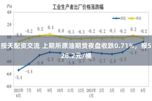 按天配资交流 上期所原油期货夜盘收跌0.71%，报528.2元/桶